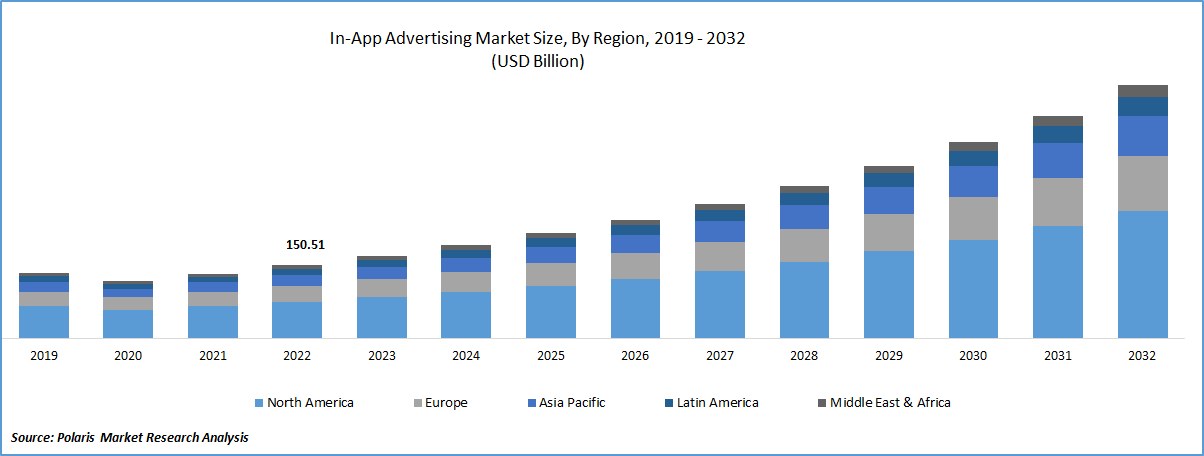 In App Advertising Market Size